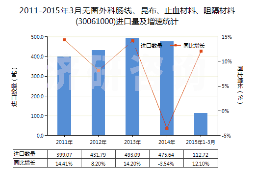 2011-2015年3月無菌外科腸線、昆布、止血材料、阻隔材料(30061000)進(jìn)口量及增速統(tǒng)計(jì)